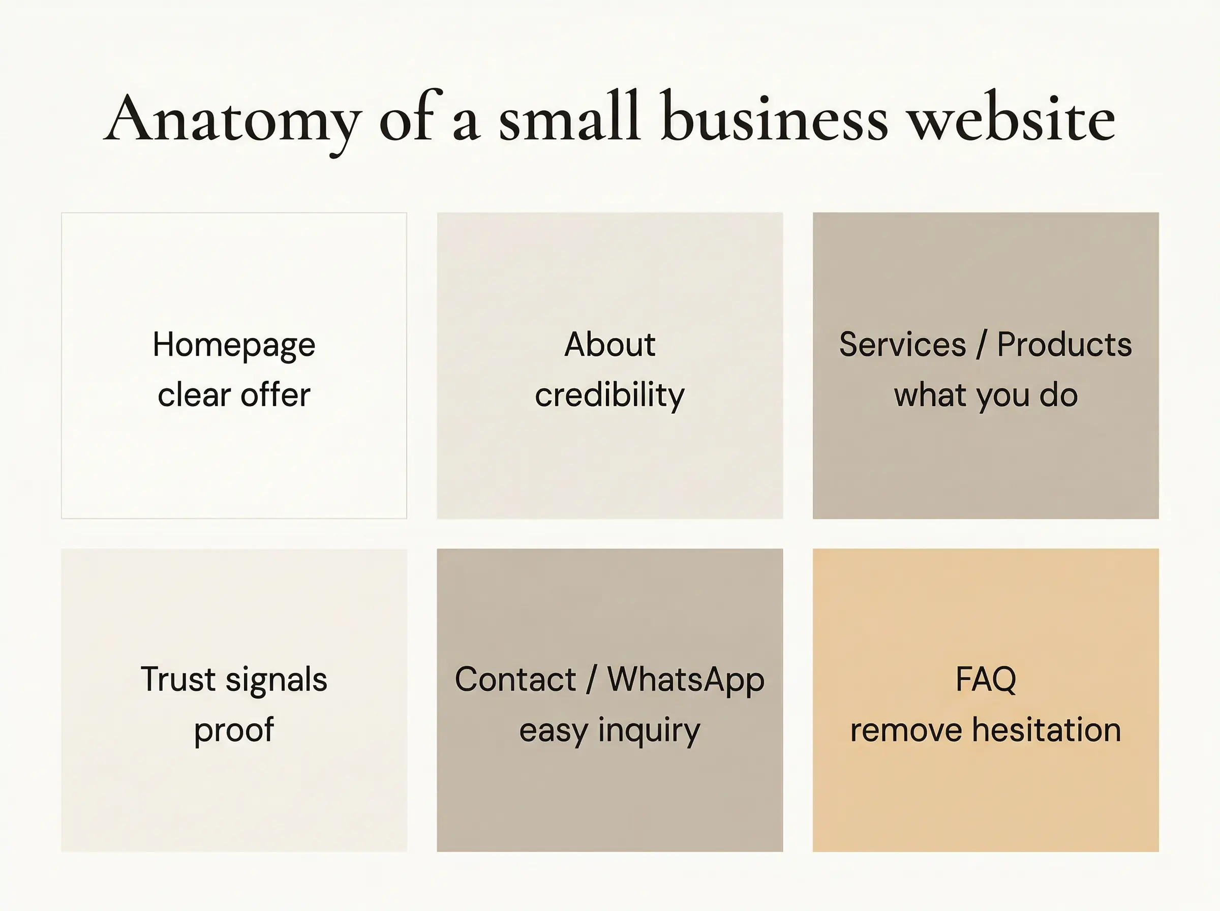 Diagram showing the core sections of a small business website in Ghana: homepage, about, services or products, trust signals, contact or WhatsApp, and FAQ.